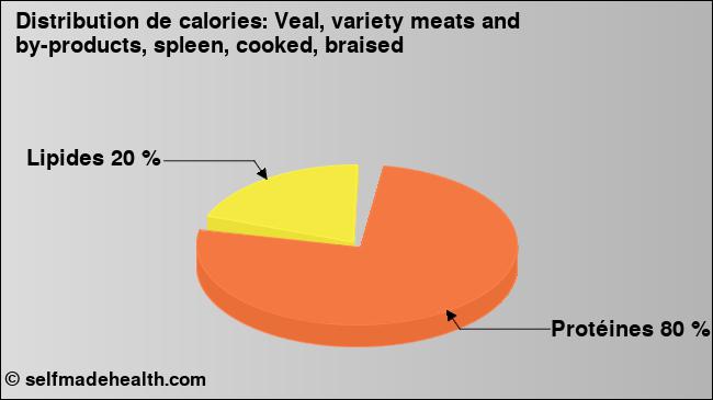 Calories: Veal, variety meats and by-products, spleen, cooked, braised (diagramme, valeurs nutritives)