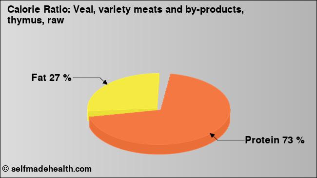 Calorie ratio: Veal, variety meats and by-products, thymus, raw (chart, nutrition data)