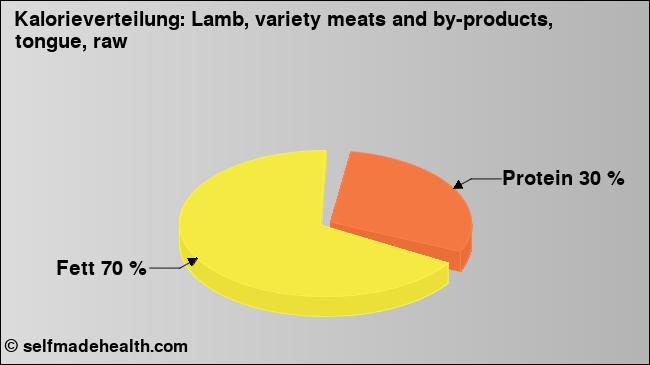 Kalorienverteilung: Lamb, variety meats and by-products, tongue, raw (Grafik, Nährwerte)