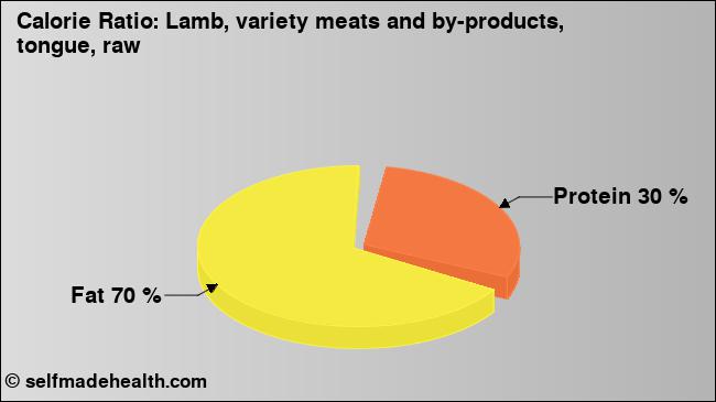 Calorie ratio: Lamb, variety meats and by-products, tongue, raw (chart, nutrition data)