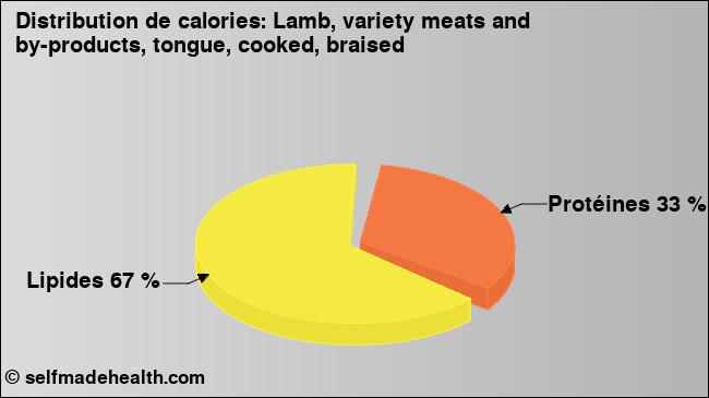 Calories: Lamb, variety meats and by-products, tongue, cooked, braised (diagramme, valeurs nutritives)