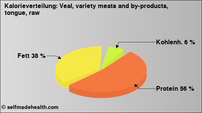 Kalorienverteilung: Veal, variety meats and by-products, tongue, raw (Grafik, Nährwerte)