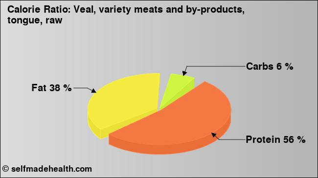 Calorie ratio: Veal, variety meats and by-products, tongue, raw (chart, nutrition data)