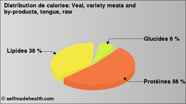 Calories: Veal, variety meats and by-products, tongue, raw (diagramme, valeurs nutritives)