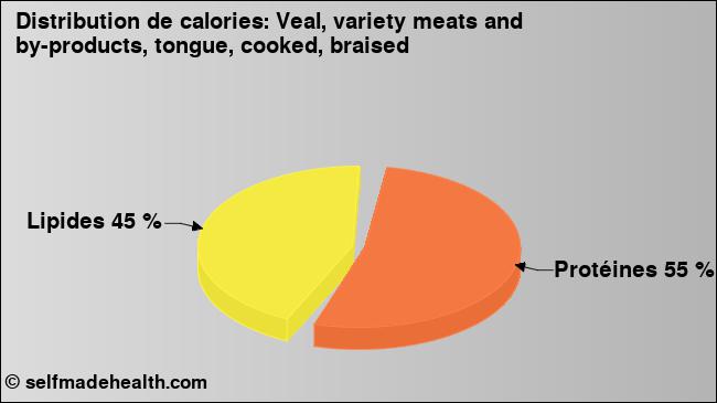 Calories: Veal, variety meats and by-products, tongue, cooked, braised (diagramme, valeurs nutritives)