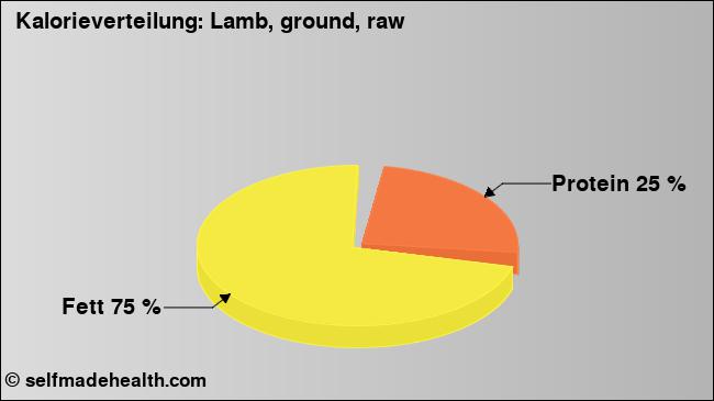 Kalorienverteilung: Lamb, ground, raw (Grafik, Nährwerte)