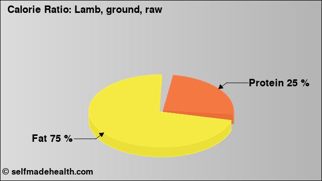 Calorie ratio: Lamb, ground, raw (chart, nutrition data)