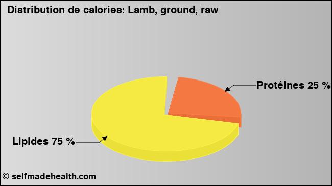 Calories: Lamb, ground, raw (diagramme, valeurs nutritives)