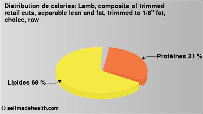 Calories: Lamb, composite of trimmed retail cuts, separable lean and fat, trimmed to 1/8