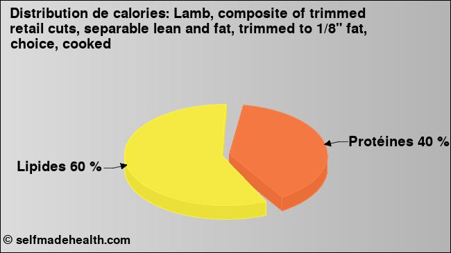 Calories: Lamb, composite of trimmed retail cuts, separable lean and fat, trimmed to 1/8