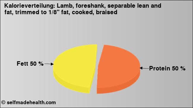 Kalorienverteilung: Lamb, foreshank, separable lean and fat, trimmed to 1/8