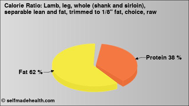 Calorie ratio: Lamb, leg, whole (shank and sirloin), separable lean and fat, trimmed to 1/8