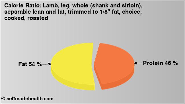 Calorie ratio: Lamb, leg, whole (shank and sirloin), separable lean and fat, trimmed to 1/8