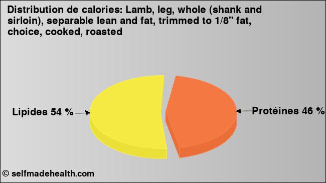 Calories: Lamb, leg, whole (shank and sirloin), separable lean and fat, trimmed to 1/8