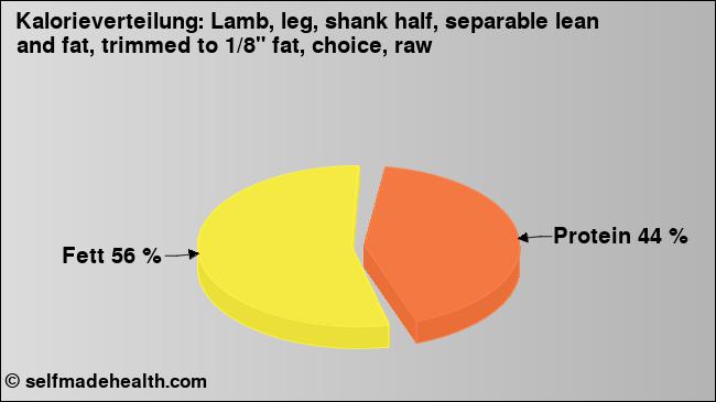 Kalorienverteilung: Lamb, leg, shank half, separable lean and fat, trimmed to 1/8