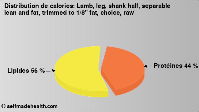 Calories: Lamb, leg, shank half, separable lean and fat, trimmed to 1/8