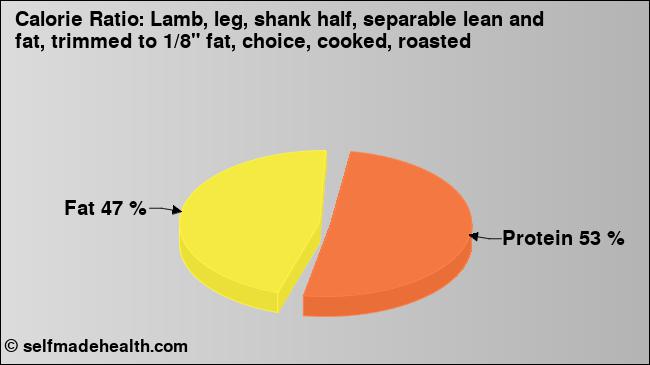 Calorie ratio: Lamb, leg, shank half, separable lean and fat, trimmed to 1/8