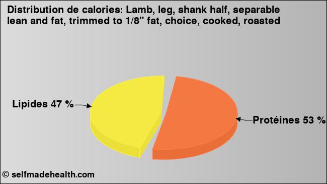 Calories: Lamb, leg, shank half, separable lean and fat, trimmed to 1/8