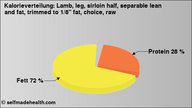 Kalorienverteilung: Lamb, leg, sirloin half, separable lean and fat, trimmed to 1/8