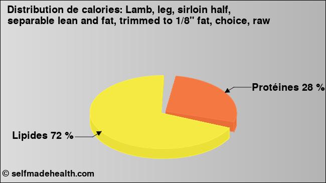 Calories: Lamb, leg, sirloin half, separable lean and fat, trimmed to 1/8