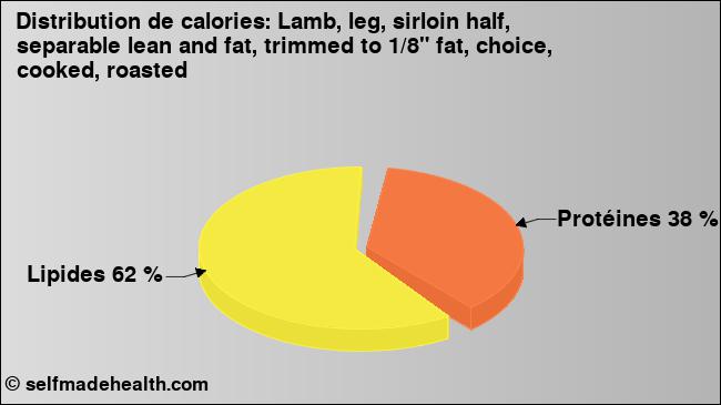 Calories: Lamb, leg, sirloin half, separable lean and fat, trimmed to 1/8