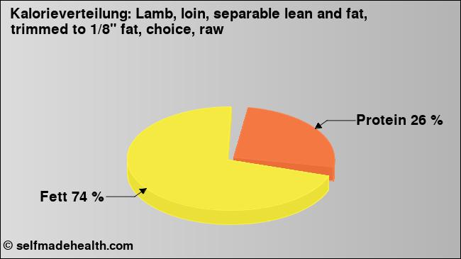 Kalorienverteilung: Lamb, loin, separable lean and fat, trimmed to 1/8