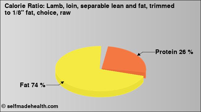 Calorie ratio: Lamb, loin, separable lean and fat, trimmed to 1/8