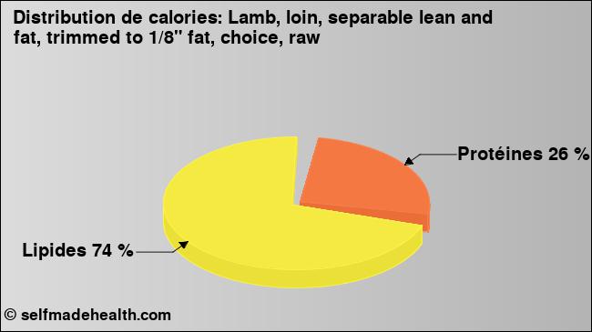Calories: Lamb, loin, separable lean and fat, trimmed to 1/8