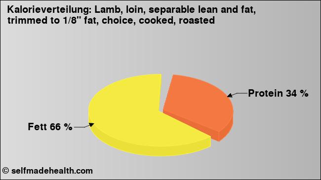 Kalorienverteilung: Lamb, loin, separable lean and fat, trimmed to 1/8