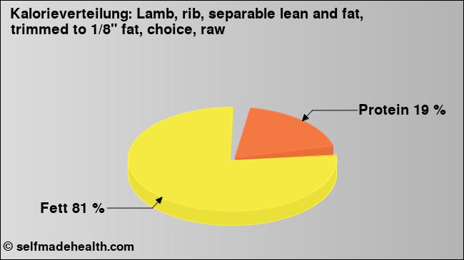 Kalorienverteilung: Lamb, rib, separable lean and fat, trimmed to 1/8