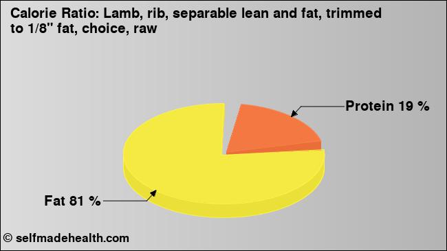 Calorie ratio: Lamb, rib, separable lean and fat, trimmed to 1/8