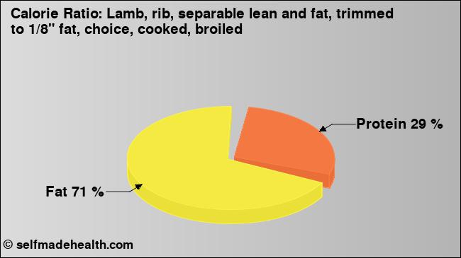 Calorie ratio: Lamb, rib, separable lean and fat, trimmed to 1/8