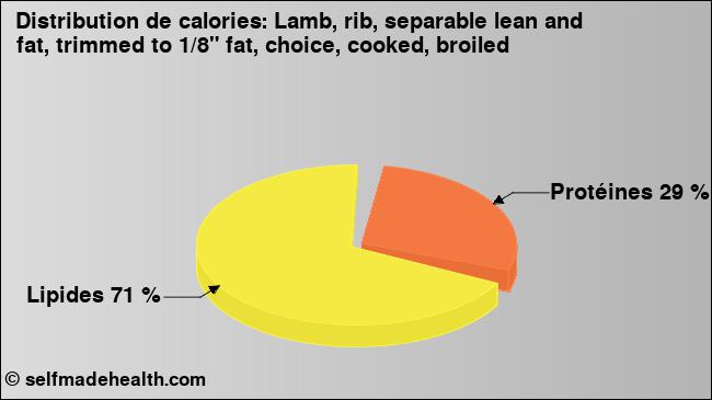 Calories: Lamb, rib, separable lean and fat, trimmed to 1/8