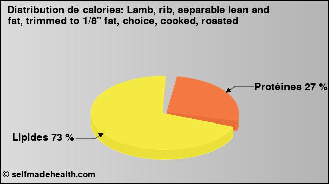 Calories: Lamb, rib, separable lean and fat, trimmed to 1/8