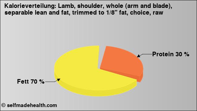Kalorienverteilung: Lamb, shoulder, whole (arm and blade), separable lean and fat, trimmed to 1/8