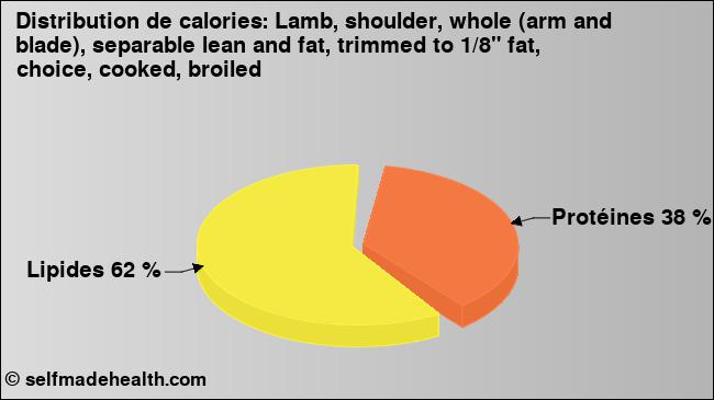 Calories: Lamb, shoulder, whole (arm and blade), separable lean and fat, trimmed to 1/8