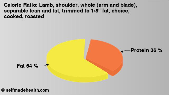 Calorie ratio: Lamb, shoulder, whole (arm and blade), separable lean and fat, trimmed to 1/8