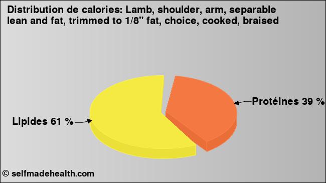 Calories: Lamb, shoulder, arm, separable lean and fat, trimmed to 1/8