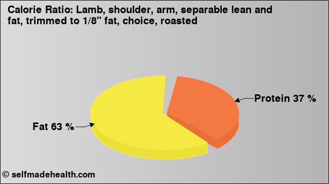 Calorie ratio: Lamb, shoulder, arm, separable lean and fat, trimmed to 1/8
