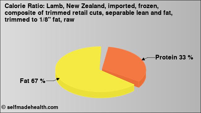 Calorie ratio: Lamb, New Zealand, imported, frozen, composite of trimmed retail cuts, separable lean and fat, trimmed to 1/8