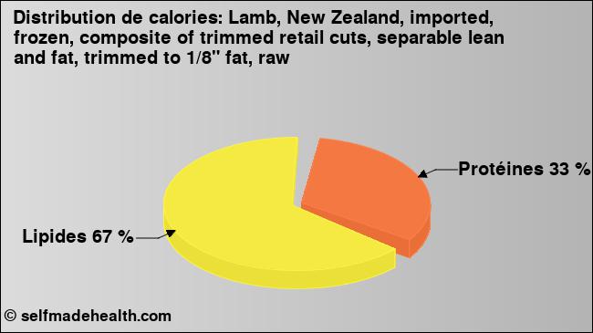 Calories: Lamb, New Zealand, imported, frozen, composite of trimmed retail cuts, separable lean and fat, trimmed to 1/8