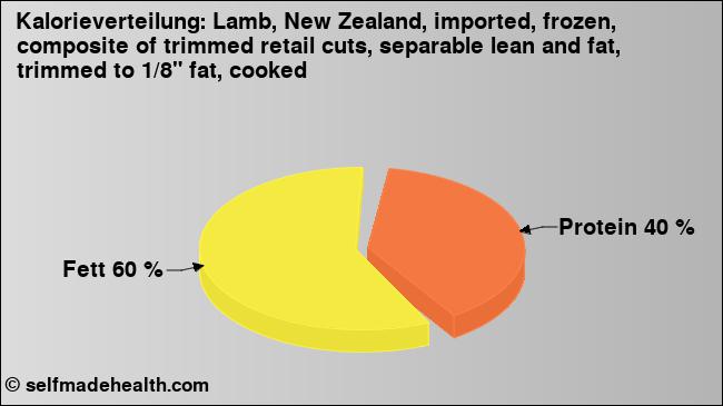 Kalorienverteilung: Lamb, New Zealand, imported, frozen, composite of trimmed retail cuts, separable lean and fat, trimmed to 1/8