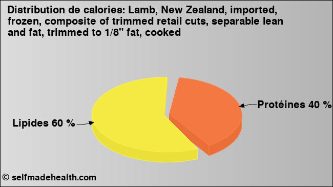 Calories: Lamb, New Zealand, imported, frozen, composite of trimmed retail cuts, separable lean and fat, trimmed to 1/8