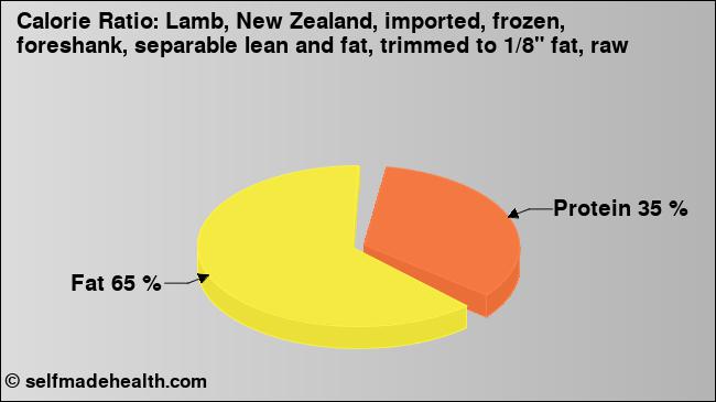 Calorie ratio: Lamb, New Zealand, imported, frozen, foreshank, separable lean and fat, trimmed to 1/8