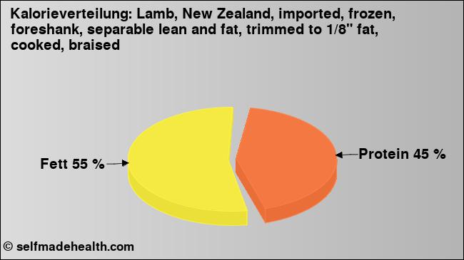 Kalorienverteilung: Lamb, New Zealand, imported, frozen, foreshank, separable lean and fat, trimmed to 1/8
