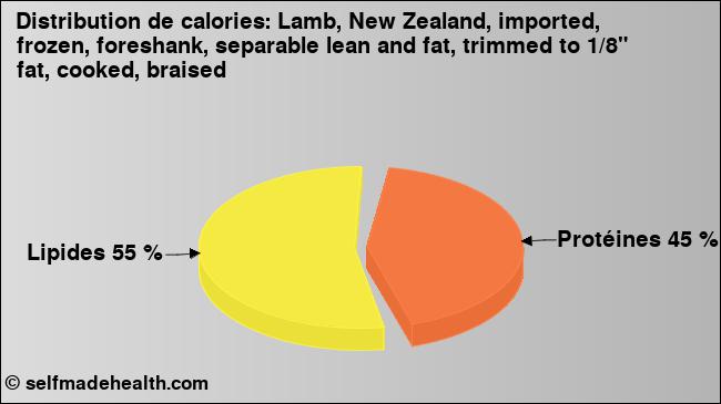 Calories: Lamb, New Zealand, imported, frozen, foreshank, separable lean and fat, trimmed to 1/8