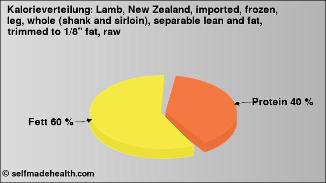 Kalorienverteilung: Lamb, New Zealand, imported, frozen, leg, whole (shank and sirloin), separable lean and fat, trimmed to 1/8