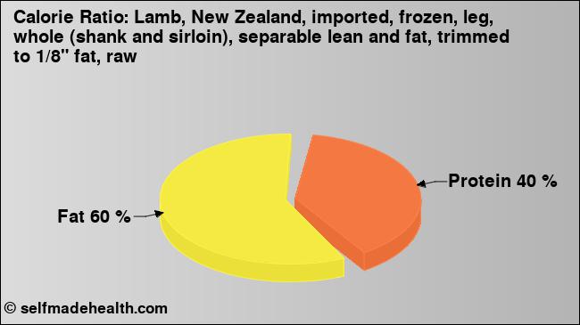 Calorie ratio: Lamb, New Zealand, imported, frozen, leg, whole (shank and sirloin), separable lean and fat, trimmed to 1/8