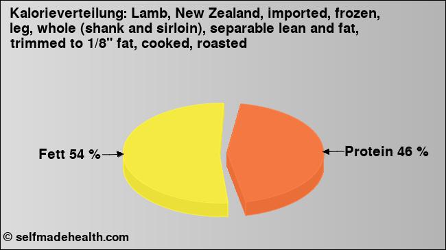 Kalorienverteilung: Lamb, New Zealand, imported, frozen, leg, whole (shank and sirloin), separable lean and fat, trimmed to 1/8