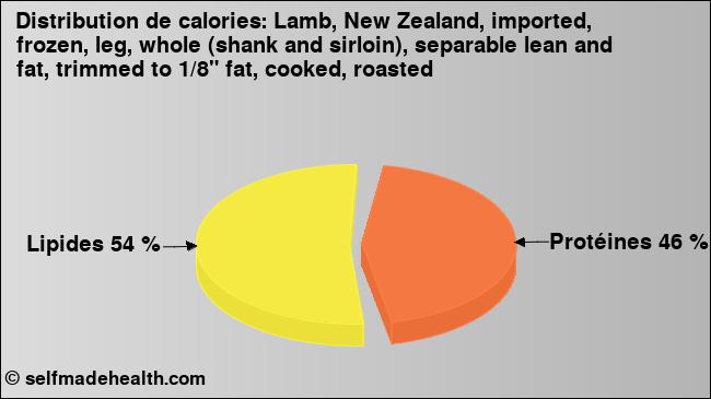 Calories: Lamb, New Zealand, imported, frozen, leg, whole (shank and sirloin), separable lean and fat, trimmed to 1/8